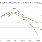 chart additional cost projections zero cost for zero carbon